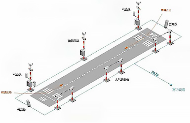 建設機場自動氣象站的意義