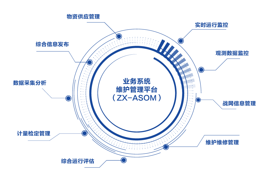 系統(tǒng)功能劃分 系統(tǒng)功能劃分