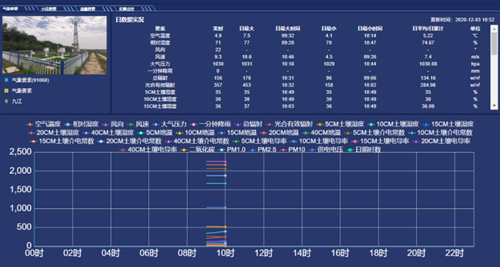 5fd23ae26a9d0.png 濕地生態(tài)氣象數(shù)據(jù)分析平臺_副本.png