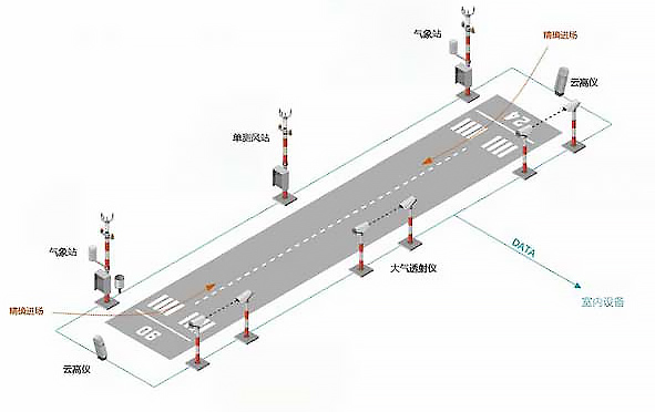機(jī)場(chǎng)自動(dòng)氣象站 機(jī)場(chǎng)自動(dòng)氣象站